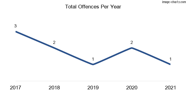 60-month trend of criminal incidents across Brooman