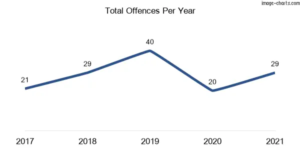 60-month trend of criminal incidents across Brooms Head