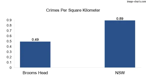 Crimes per square km in Brooms Head vs NSW