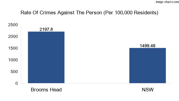 Violent crimes against the person in Brooms Head vs New South Wales in Australia