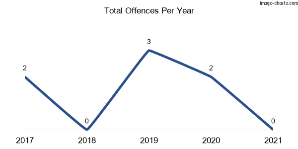 60-month trend of criminal incidents across Bruie Plains