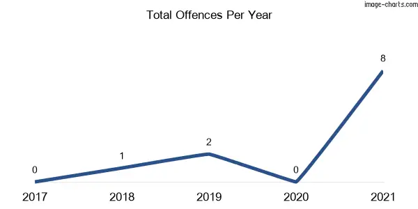 60-month trend of criminal incidents across Bruinbun