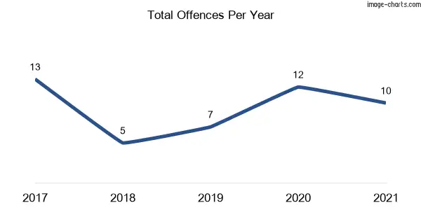 60-month trend of criminal incidents across Brunkerville