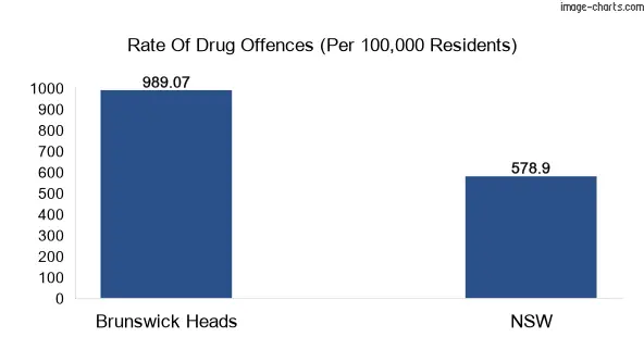 Drug offences in Brunswick Heads vs NSW