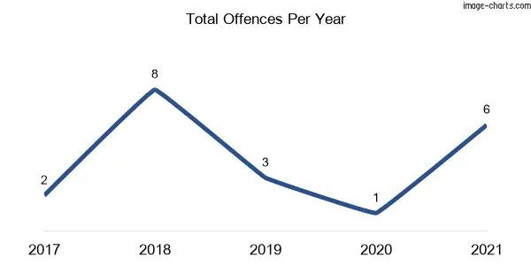 60-month trend of criminal incidents across Bucca Wauka