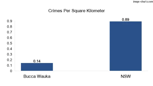 Crimes per square km in Bucca Wauka vs NSW
