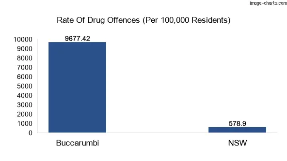 Drug offences in Buccarumbi vs NSW