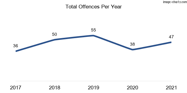 60-month trend of criminal incidents across Buchanan