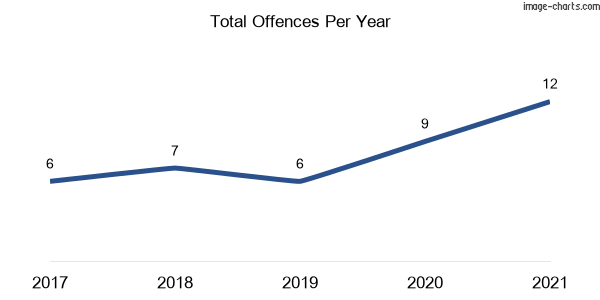 60-month trend of criminal incidents across Buckajo