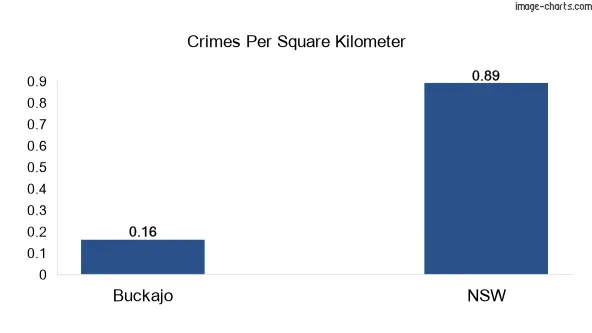 Crimes per square km in Buckajo vs NSW