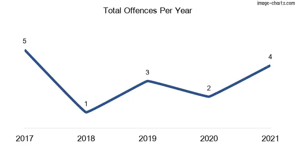 60-month trend of criminal incidents across Buckaroo