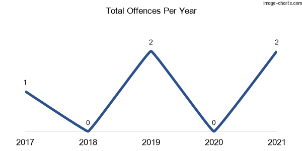 60-month trend of criminal incidents across Buckenbowra