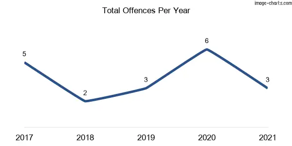 60-month trend of criminal incidents across Buckenderra