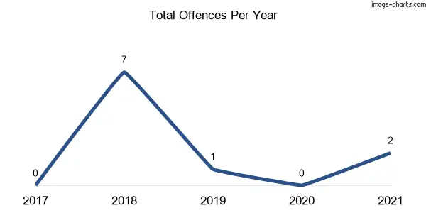 60-month trend of criminal incidents across Buckendoon