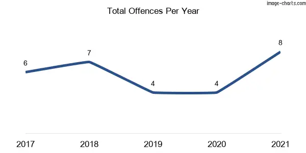 60-month trend of criminal incidents across Budgee Budgee