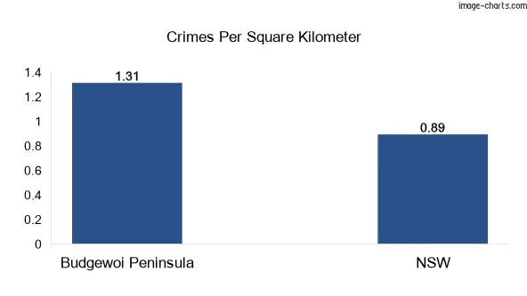 Crimes per square km in Budgewoi Peninsula vs NSW