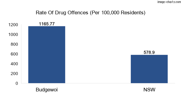 Drug offences in Budgewoi vs NSW