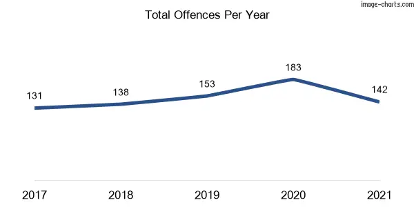60-month trend of criminal incidents across Bulahdelah