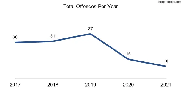 60-month trend of criminal incidents across Bulga