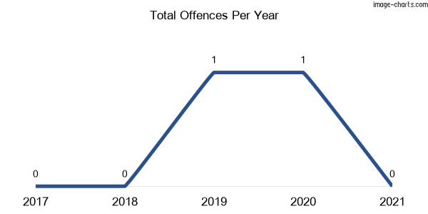 60-month trend of criminal incidents across Bulla