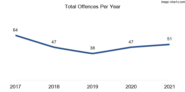 60-month trend of criminal incidents across Bullaburra