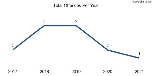 60-month trend of criminal incidents across Bullagreen