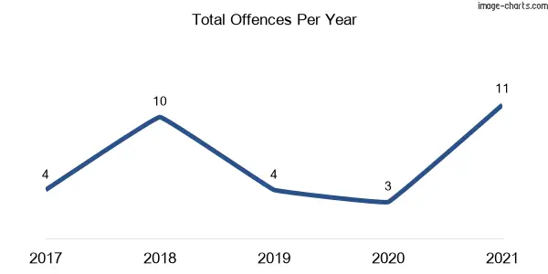 60-month trend of criminal incidents across Bullarah