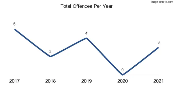 60-month trend of criminal incidents across Bullatale