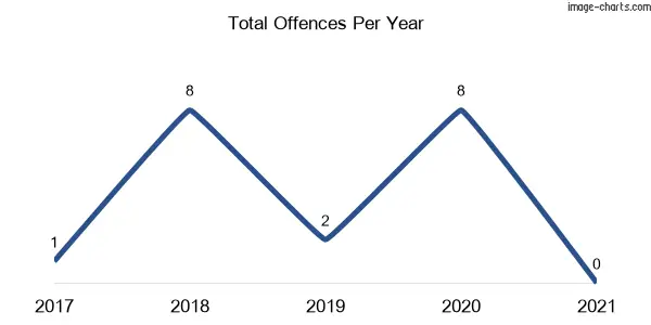 60-month trend of criminal incidents across Bullawa Creek