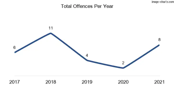 60-month trend of criminal incidents across Bulldog