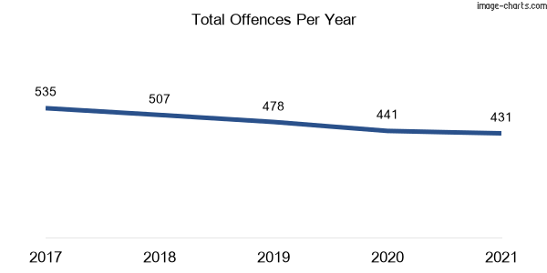 60-month trend of criminal incidents across Bulli