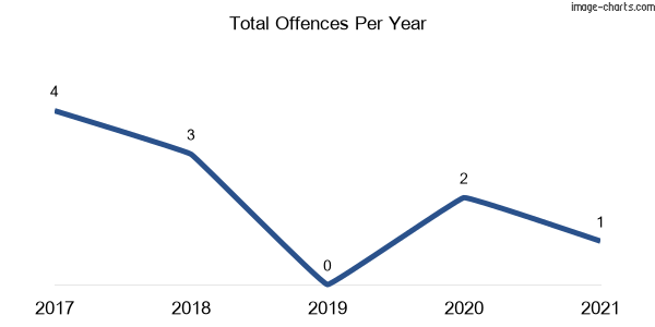 60-month trend of criminal incidents across Bulliac