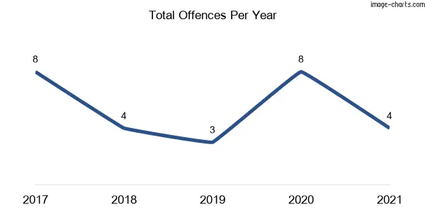 60-month trend of criminal incidents across Bullio