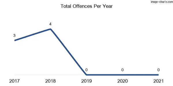 60-month trend of criminal incidents across Bundella