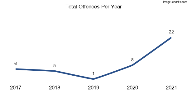 60-month trend of criminal incidents across Bundook