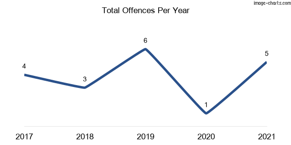 60-month trend of criminal incidents across Bungaba