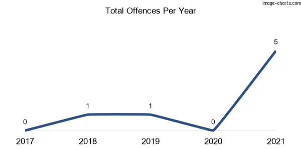 60-month trend of criminal incidents across Bungarby