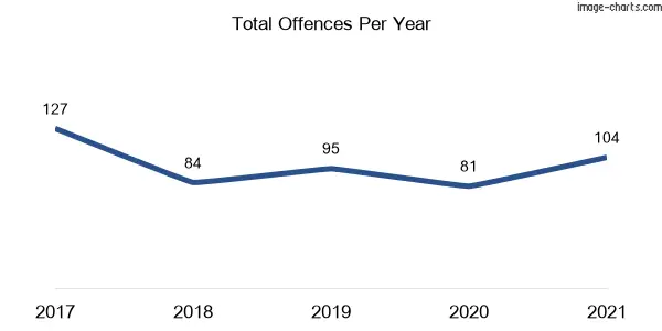 60-month trend of criminal incidents across Bungarribee