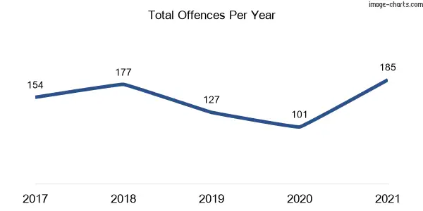 60-month trend of criminal incidents across Bungendore