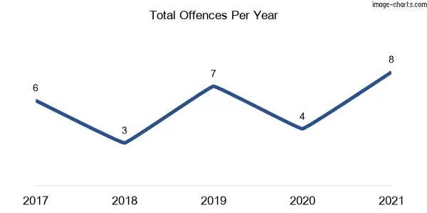 60-month trend of criminal incidents across Bungowannah