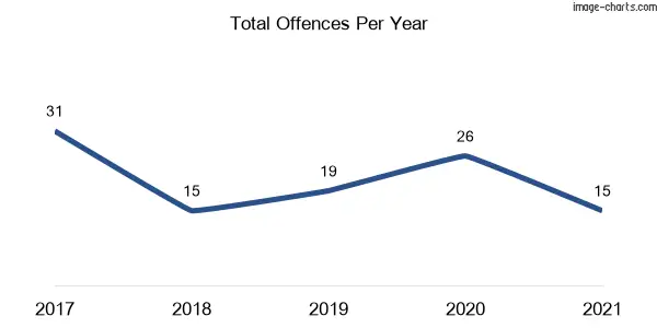60-month trend of criminal incidents across Bungwahl