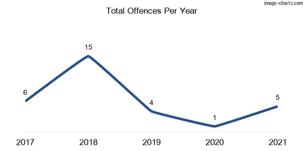 60-month trend of criminal incidents across Bunnan