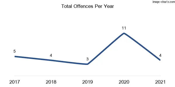 60-month trend of criminal incidents across Bunyah