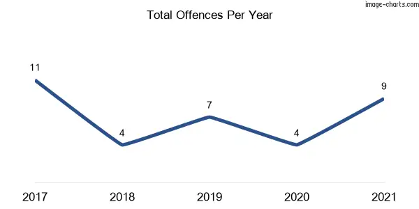 60-month trend of criminal incidents across Bunyan