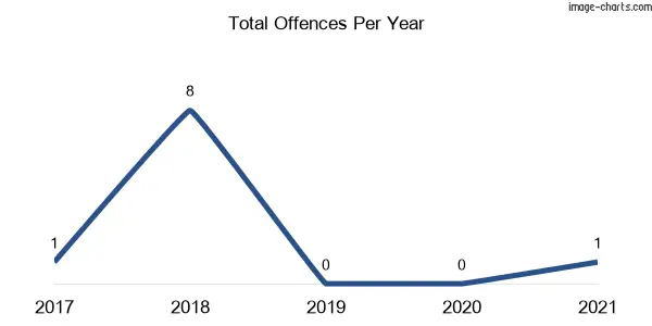 60-month trend of criminal incidents across Burcher