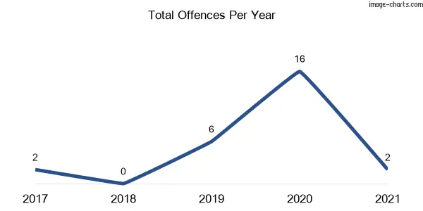 60-month trend of criminal incidents across Bureen