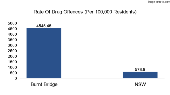 Drug offences in Burnt Bridge vs NSW