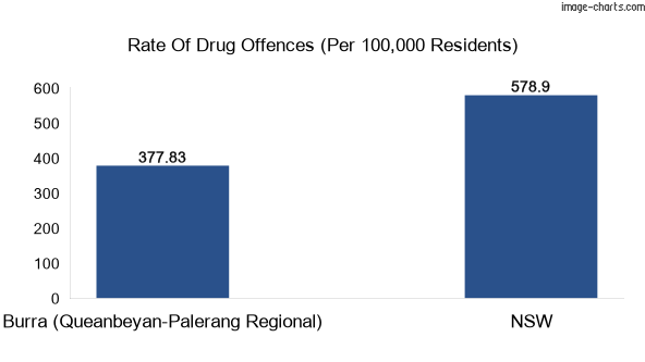 Drug offences in Burra (Queanbeyan-Palerang Regional) vs NSW