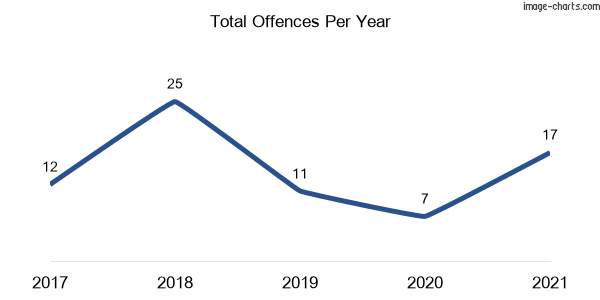 60-month trend of criminal incidents across Burra (Queanbeyan-Palerang Regional)