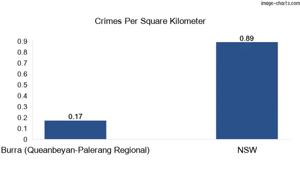 Crimes per square km in Burra (Queanbeyan-Palerang Regional) vs NSW